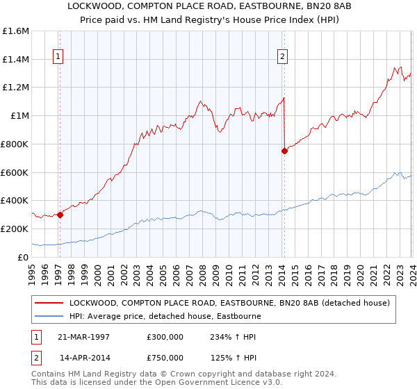 LOCKWOOD, COMPTON PLACE ROAD, EASTBOURNE, BN20 8AB: Price paid vs HM Land Registry's House Price Index