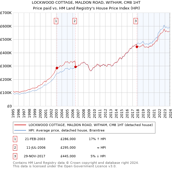 LOCKWOOD COTTAGE, MALDON ROAD, WITHAM, CM8 1HT: Price paid vs HM Land Registry's House Price Index
