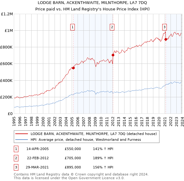 LODGE BARN, ACKENTHWAITE, MILNTHORPE, LA7 7DQ: Price paid vs HM Land Registry's House Price Index