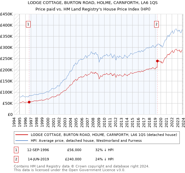 LODGE COTTAGE, BURTON ROAD, HOLME, CARNFORTH, LA6 1QS: Price paid vs HM Land Registry's House Price Index
