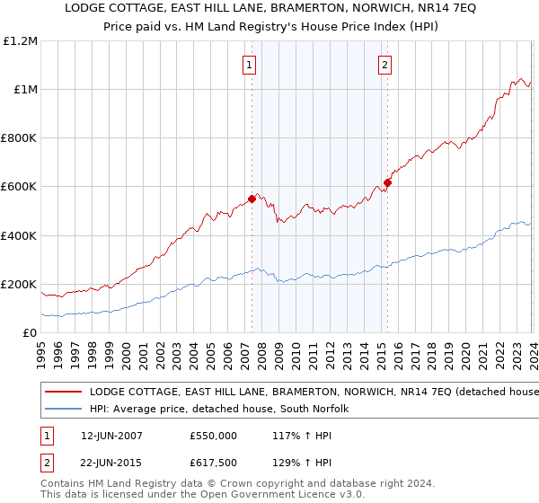 LODGE COTTAGE, EAST HILL LANE, BRAMERTON, NORWICH, NR14 7EQ: Price paid vs HM Land Registry's House Price Index