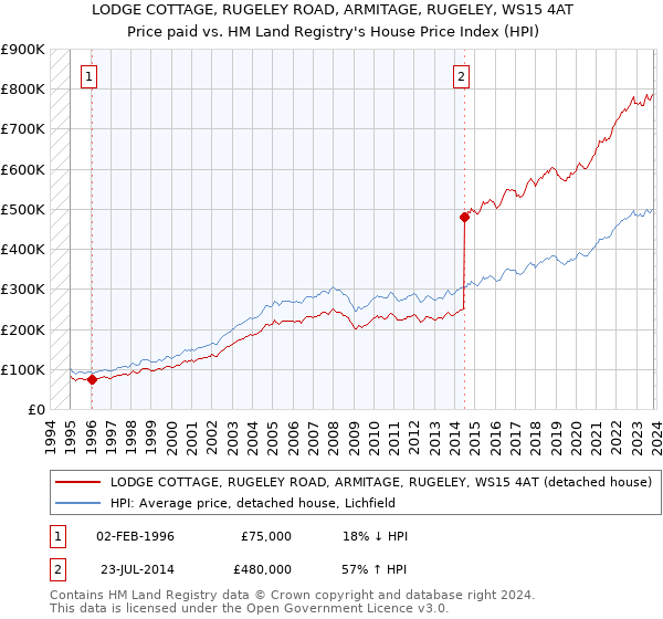 LODGE COTTAGE, RUGELEY ROAD, ARMITAGE, RUGELEY, WS15 4AT: Price paid vs HM Land Registry's House Price Index