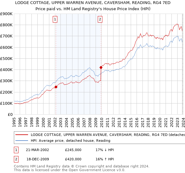 LODGE COTTAGE, UPPER WARREN AVENUE, CAVERSHAM, READING, RG4 7ED: Price paid vs HM Land Registry's House Price Index
