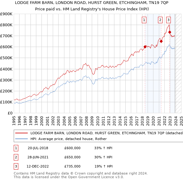 LODGE FARM BARN, LONDON ROAD, HURST GREEN, ETCHINGHAM, TN19 7QP: Price paid vs HM Land Registry's House Price Index