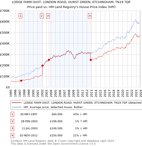 LODGE FARM OAST, LONDON ROAD, HURST GREEN, ETCHINGHAM, TN19 7QP: Price paid vs HM Land Registry's House Price Index