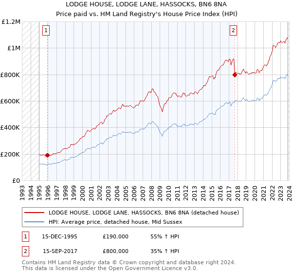 LODGE HOUSE, LODGE LANE, HASSOCKS, BN6 8NA: Price paid vs HM Land Registry's House Price Index