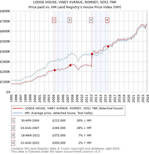 LODGE HOUSE, VINEY AVENUE, ROMSEY, SO51 7NR: Price paid vs HM Land Registry's House Price Index