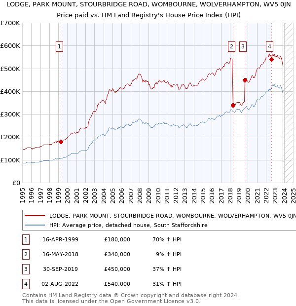 LODGE, PARK MOUNT, STOURBRIDGE ROAD, WOMBOURNE, WOLVERHAMPTON, WV5 0JN: Price paid vs HM Land Registry's House Price Index