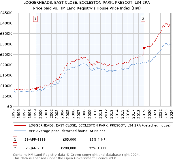 LOGGERHEADS, EAST CLOSE, ECCLESTON PARK, PRESCOT, L34 2RA: Price paid vs HM Land Registry's House Price Index