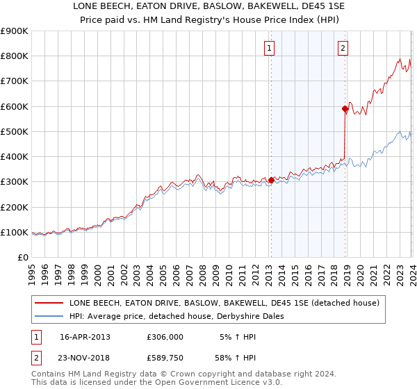 LONE BEECH, EATON DRIVE, BASLOW, BAKEWELL, DE45 1SE: Price paid vs HM Land Registry's House Price Index