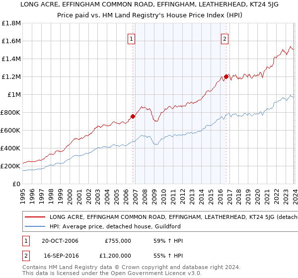 LONG ACRE, EFFINGHAM COMMON ROAD, EFFINGHAM, LEATHERHEAD, KT24 5JG: Price paid vs HM Land Registry's House Price Index