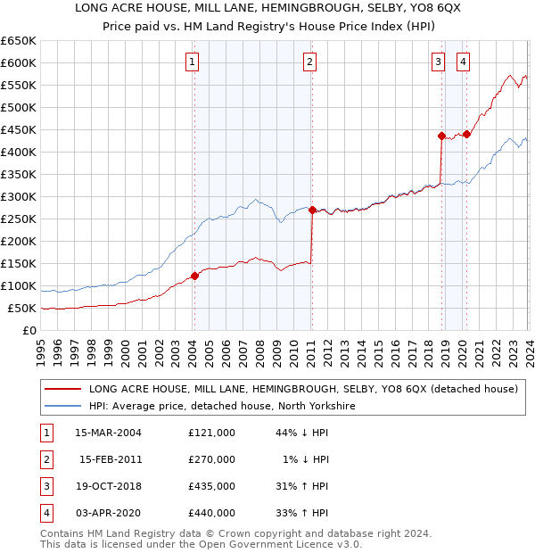 LONG ACRE HOUSE, MILL LANE, HEMINGBROUGH, SELBY, YO8 6QX: Price paid vs HM Land Registry's House Price Index