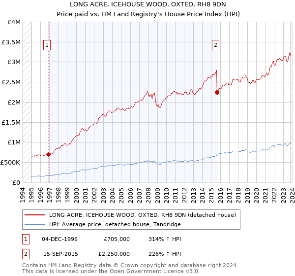LONG ACRE, ICEHOUSE WOOD, OXTED, RH8 9DN: Price paid vs HM Land Registry's House Price Index