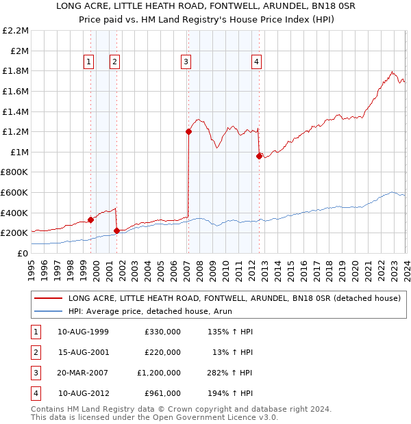 LONG ACRE, LITTLE HEATH ROAD, FONTWELL, ARUNDEL, BN18 0SR: Price paid vs HM Land Registry's House Price Index