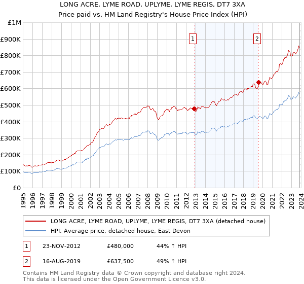 LONG ACRE, LYME ROAD, UPLYME, LYME REGIS, DT7 3XA: Price paid vs HM Land Registry's House Price Index