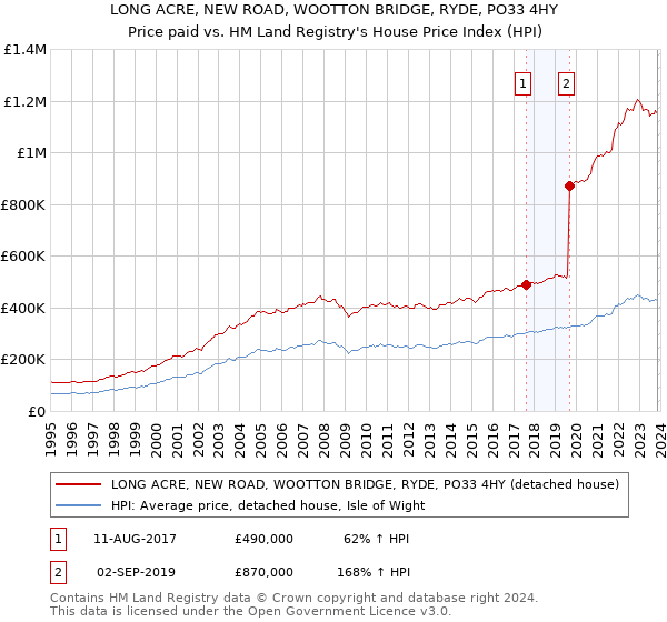 LONG ACRE, NEW ROAD, WOOTTON BRIDGE, RYDE, PO33 4HY: Price paid vs HM Land Registry's House Price Index