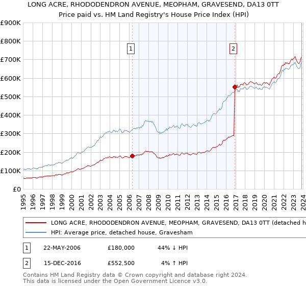 LONG ACRE, RHODODENDRON AVENUE, MEOPHAM, GRAVESEND, DA13 0TT: Price paid vs HM Land Registry's House Price Index