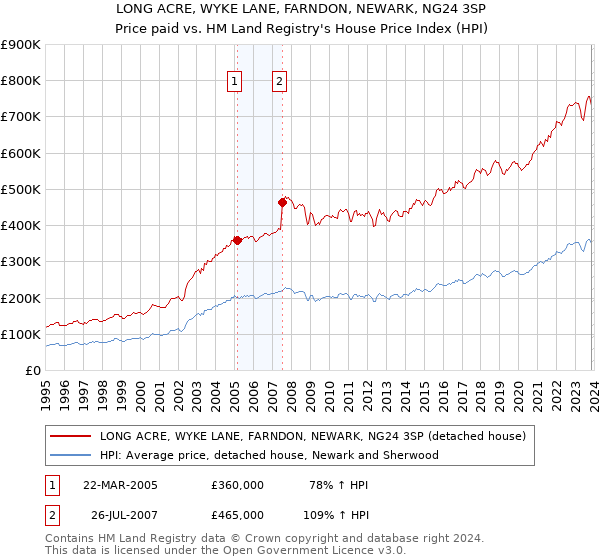 LONG ACRE, WYKE LANE, FARNDON, NEWARK, NG24 3SP: Price paid vs HM Land Registry's House Price Index