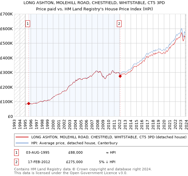 LONG ASHTON, MOLEHILL ROAD, CHESTFIELD, WHITSTABLE, CT5 3PD: Price paid vs HM Land Registry's House Price Index