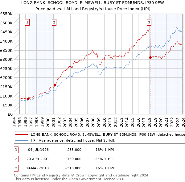 LONG BANK, SCHOOL ROAD, ELMSWELL, BURY ST EDMUNDS, IP30 9EW: Price paid vs HM Land Registry's House Price Index