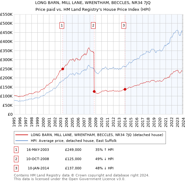 LONG BARN, MILL LANE, WRENTHAM, BECCLES, NR34 7JQ: Price paid vs HM Land Registry's House Price Index