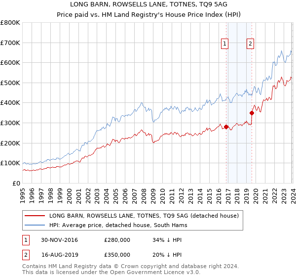 LONG BARN, ROWSELLS LANE, TOTNES, TQ9 5AG: Price paid vs HM Land Registry's House Price Index