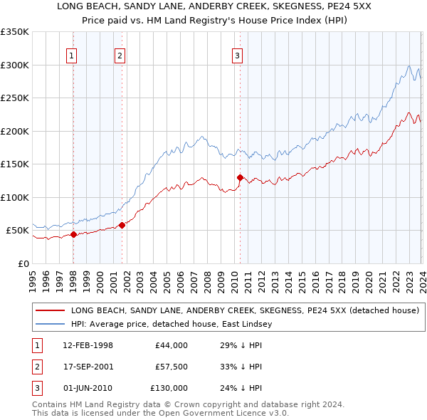 LONG BEACH, SANDY LANE, ANDERBY CREEK, SKEGNESS, PE24 5XX: Price paid vs HM Land Registry's House Price Index