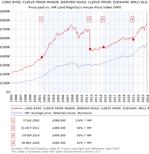 LONG BYRE, CLEEVE PRIOR MANOR, BIDFORD ROAD, CLEEVE PRIOR, EVESHAM, WR11 8LQ: Price paid vs HM Land Registry's House Price Index