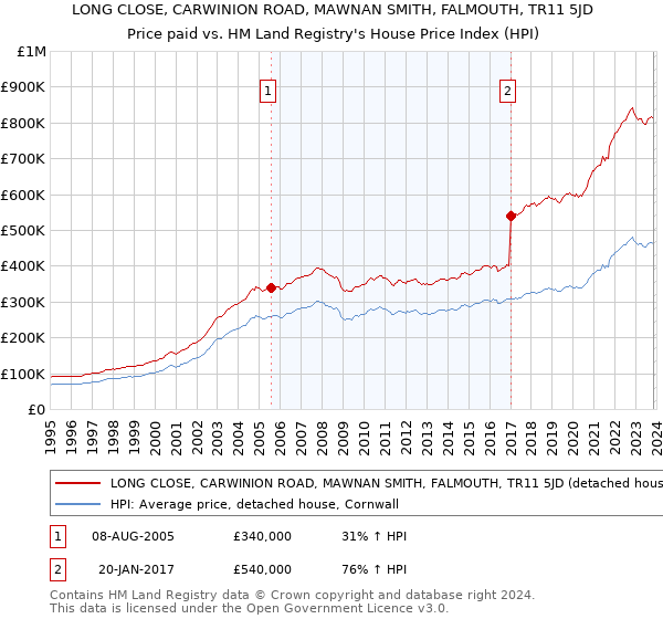 LONG CLOSE, CARWINION ROAD, MAWNAN SMITH, FALMOUTH, TR11 5JD: Price paid vs HM Land Registry's House Price Index