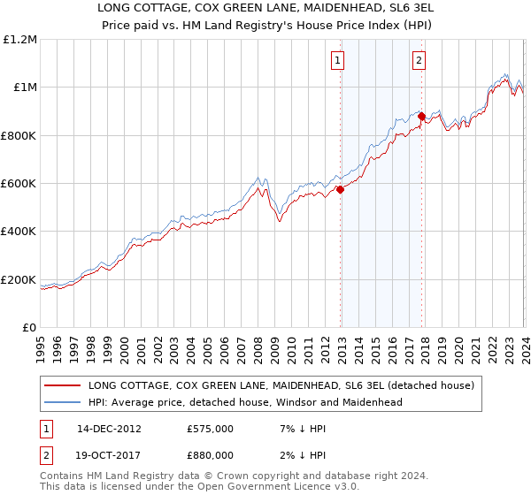 LONG COTTAGE, COX GREEN LANE, MAIDENHEAD, SL6 3EL: Price paid vs HM Land Registry's House Price Index