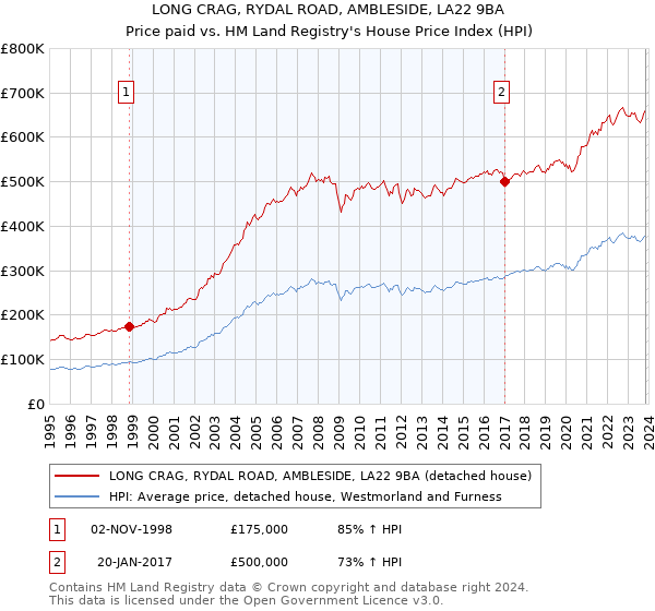 LONG CRAG, RYDAL ROAD, AMBLESIDE, LA22 9BA: Price paid vs HM Land Registry's House Price Index