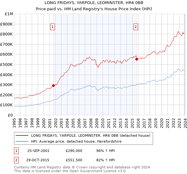 LONG FRIDAYS, YARPOLE, LEOMINSTER, HR6 0BB: Price paid vs HM Land Registry's House Price Index