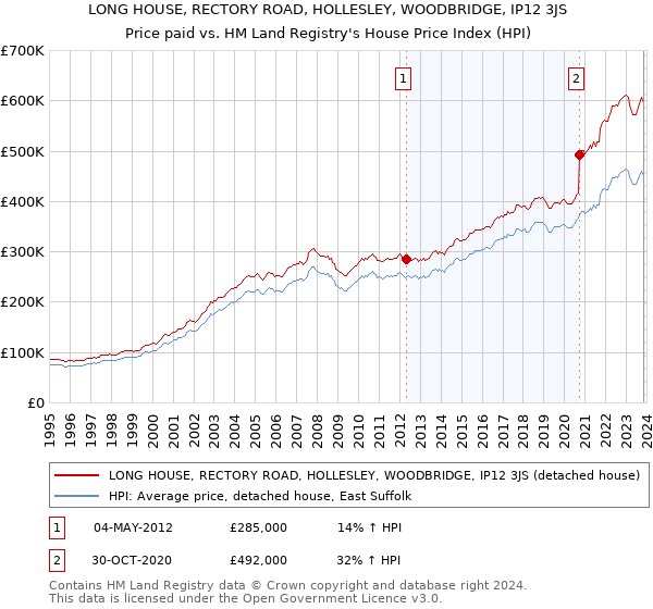 LONG HOUSE, RECTORY ROAD, HOLLESLEY, WOODBRIDGE, IP12 3JS: Price paid vs HM Land Registry's House Price Index