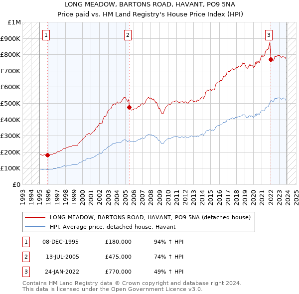 LONG MEADOW, BARTONS ROAD, HAVANT, PO9 5NA: Price paid vs HM Land Registry's House Price Index