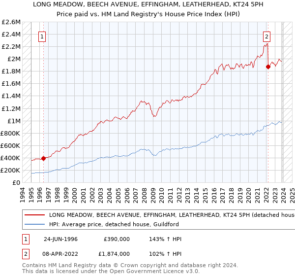 LONG MEADOW, BEECH AVENUE, EFFINGHAM, LEATHERHEAD, KT24 5PH: Price paid vs HM Land Registry's House Price Index