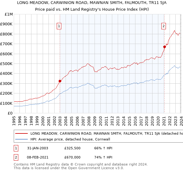 LONG MEADOW, CARWINION ROAD, MAWNAN SMITH, FALMOUTH, TR11 5JA: Price paid vs HM Land Registry's House Price Index