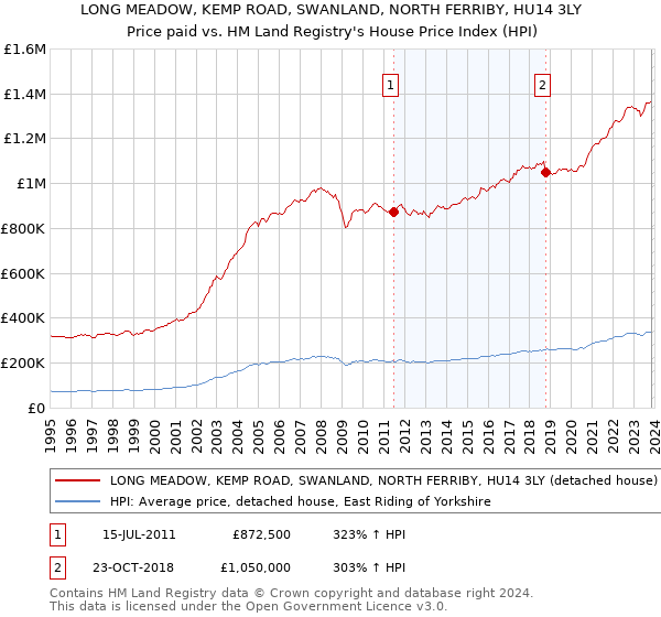 LONG MEADOW, KEMP ROAD, SWANLAND, NORTH FERRIBY, HU14 3LY: Price paid vs HM Land Registry's House Price Index