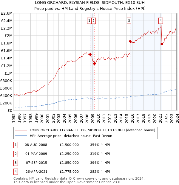 LONG ORCHARD, ELYSIAN FIELDS, SIDMOUTH, EX10 8UH: Price paid vs HM Land Registry's House Price Index
