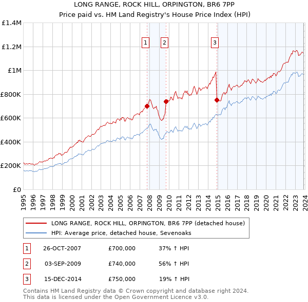 LONG RANGE, ROCK HILL, ORPINGTON, BR6 7PP: Price paid vs HM Land Registry's House Price Index