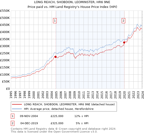 LONG REACH, SHOBDON, LEOMINSTER, HR6 9NE: Price paid vs HM Land Registry's House Price Index