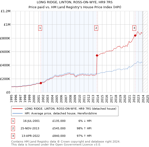 LONG RIDGE, LINTON, ROSS-ON-WYE, HR9 7RS: Price paid vs HM Land Registry's House Price Index