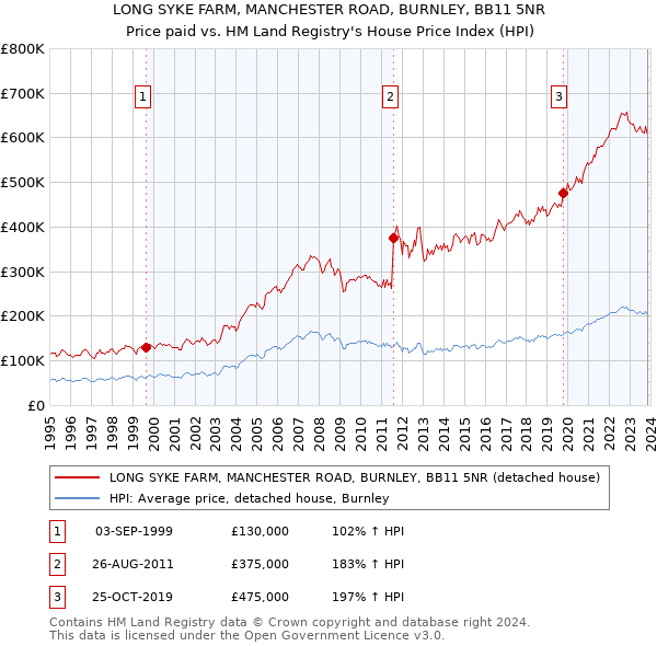 LONG SYKE FARM, MANCHESTER ROAD, BURNLEY, BB11 5NR: Price paid vs HM Land Registry's House Price Index