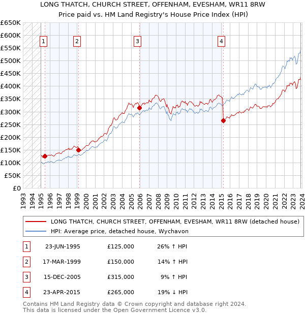 LONG THATCH, CHURCH STREET, OFFENHAM, EVESHAM, WR11 8RW: Price paid vs HM Land Registry's House Price Index