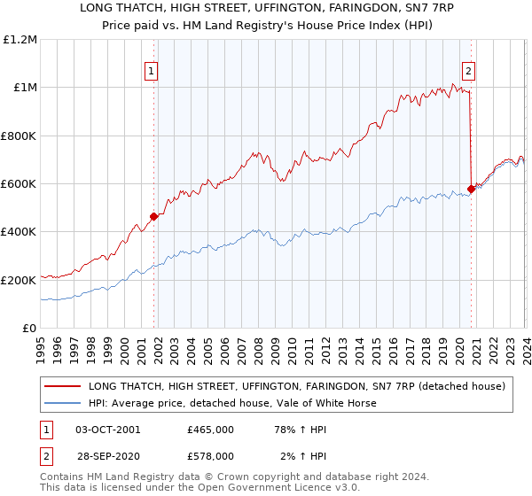 LONG THATCH, HIGH STREET, UFFINGTON, FARINGDON, SN7 7RP: Price paid vs HM Land Registry's House Price Index