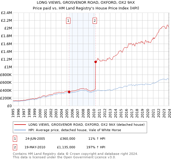LONG VIEWS, GROSVENOR ROAD, OXFORD, OX2 9AX: Price paid vs HM Land Registry's House Price Index