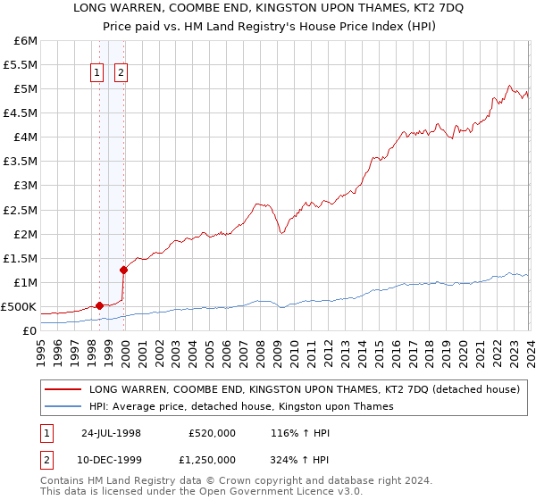 LONG WARREN, COOMBE END, KINGSTON UPON THAMES, KT2 7DQ: Price paid vs HM Land Registry's House Price Index