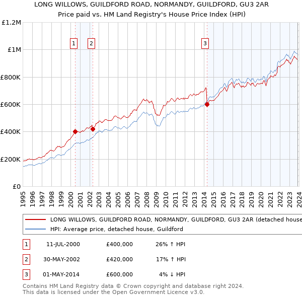 LONG WILLOWS, GUILDFORD ROAD, NORMANDY, GUILDFORD, GU3 2AR: Price paid vs HM Land Registry's House Price Index