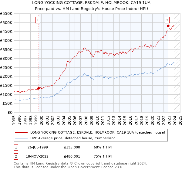 LONG YOCKING COTTAGE, ESKDALE, HOLMROOK, CA19 1UA: Price paid vs HM Land Registry's House Price Index