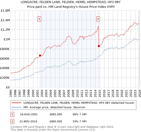 LONGACRE, FELDEN LANE, FELDEN, HEMEL HEMPSTEAD, HP3 0BY: Price paid vs HM Land Registry's House Price Index