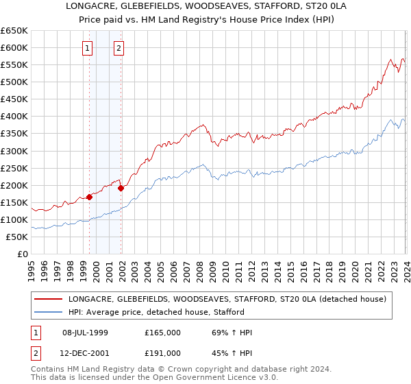 LONGACRE, GLEBEFIELDS, WOODSEAVES, STAFFORD, ST20 0LA: Price paid vs HM Land Registry's House Price Index